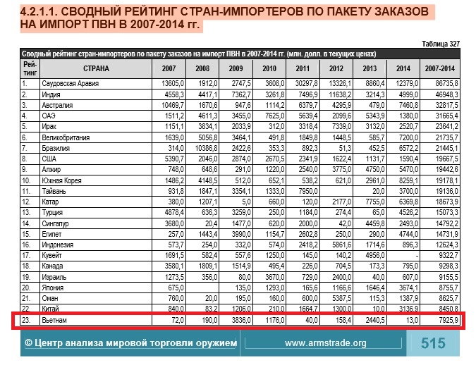 Chi 8 tỷ USD mua vũ khí: Quân đội Việt Nam lột xác mạnh mẽ! - Ảnh 2. Chi 8 tỷ USD mua vũ khí: Quân đội Việt Nam lột xác mạnh mẽ! - Ảnh 2.