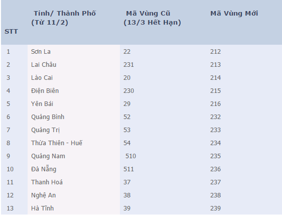 Đổi mã vùng điện thoại cố định từ 11/2/2017 - Ảnh 1.