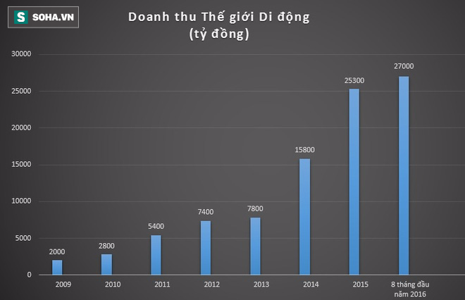 Nhìn biểu đồ sẽ thấy sức tăng trưởng mạnh mẽ của Thế giới Di động - Ảnh 1.