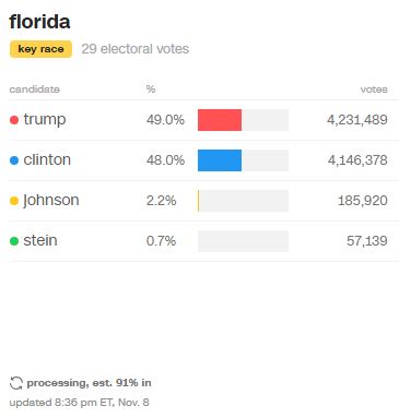 [Diễn biến kiểm phiếu] Cpnton thắng một loạt bang ở Đông Bắc, dẫn lại Trump ở 2 bang chiến trường - Ảnh 1.