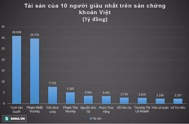 Tài sản của những người giàu nhất Việt Nam có bao nhiêu? - Ảnh 5.