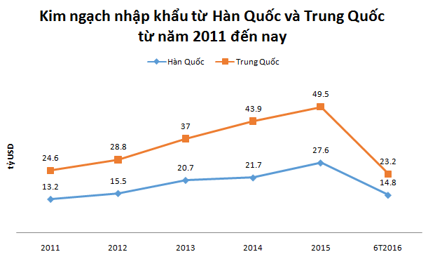 Việt Nam đang dần ‘thoát Trung’, dịch chuyển nguồn nhập khẩu sang Hàn Quốc - Ảnh 1.