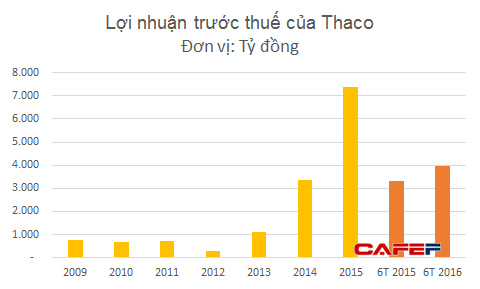 Người Việt ồ ạt mua xe mới, Ô tô Trường Hải thu lãi gần 1 triệu USD mỗi ngày - Ảnh 1.