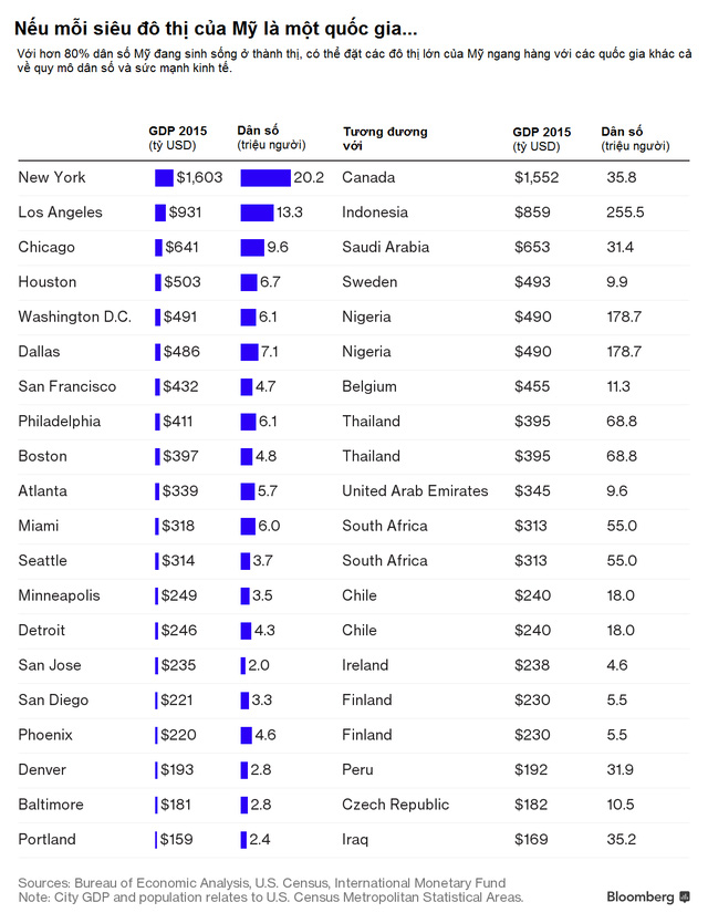 Mỹ: 20 siêu thành phố lớn hơn cả những quốc gia hùng mạnh nhất thế giới - Ảnh 1.