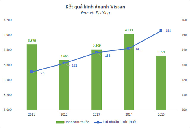 Vua xúc xích Vissan vừa công bố mức doanh thu sụt giảm đột ngột sau khi lọt mắt xanh đại gia Masan - Ảnh 1.