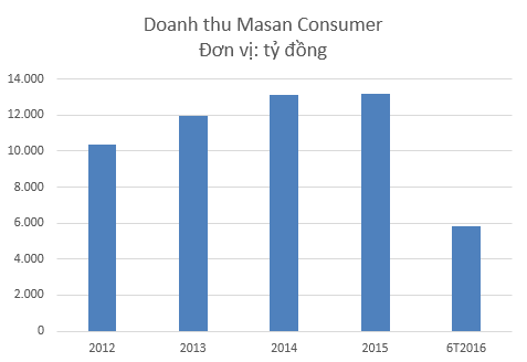 Với cùng một đồng doanh thu, Masan Consumer chi tiền quảng cáo nhiều gấp 3-4 lần Vinamilk, Sabeco - Ảnh 1.