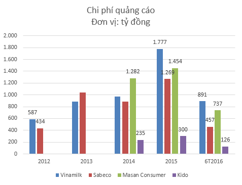 Với cùng một đồng doanh thu, Masan Consumer chi tiền quảng cáo nhiều gấp 3-4 lần Vinamilk, Sabeco - Ảnh 2.