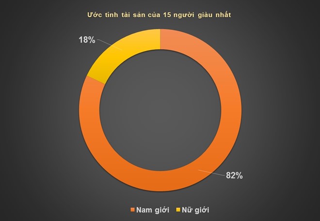 Những thống kê thú vị về 15 người giàu nhất Việt Nam 2016 - Ảnh 1. Những thống kê thú vị về 15 người giàu nhất Việt Nam 2016 - Ảnh 1.