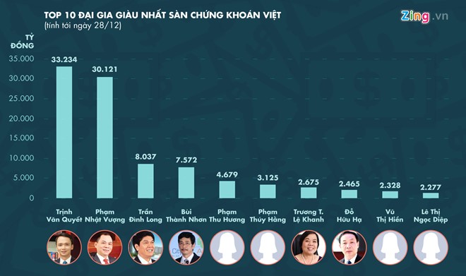 Bảng xếp hạng người giàu Việt sẽ có nhiều xáo trộn? - Ảnh 1. Bảng xếp hạng người giàu Việt sẽ có nhiều xáo trộn? - Ảnh 1.