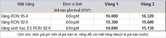 Giá xăng giảm từ 15h hôm nay - Ảnh 1.