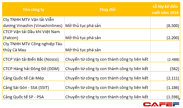 Kỳ tích Vinalines: Đầu năm âm vốn gần 10.000 tỷ, cuối năm thành doanh nghiệp “khỏe mạnh” - Ảnh 2.