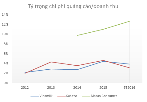 Với cùng một đồng doanh thu, Masan Consumer chi tiền quảng cáo nhiều gấp 3-4 lần Vinamilk, Sabeco - Ảnh 3.