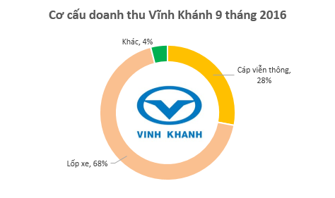 Cung cấp phần lớn cáp quang cho VNPT, Viettel, FPT nhưng 70% doanh thu của doanh nghiệp này lại đến từ… lốp xe - Ảnh 3.
