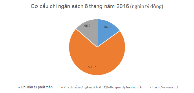 “Túi tiền” quốc gia đang rót vào đâu nhiều nhất? - Ảnh 3. “Túi tiền” quốc gia đang rót vào đâu nhiều nhất? - Ảnh 3.