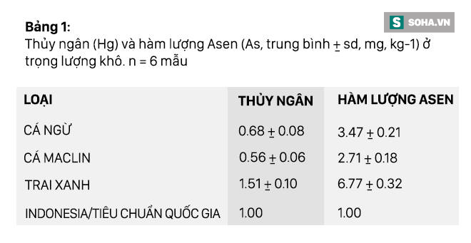 Nhà khoa học VN ở nước ngoài: Nước mắm chứa arsen hữu cơ không gây độc - Ảnh 1.