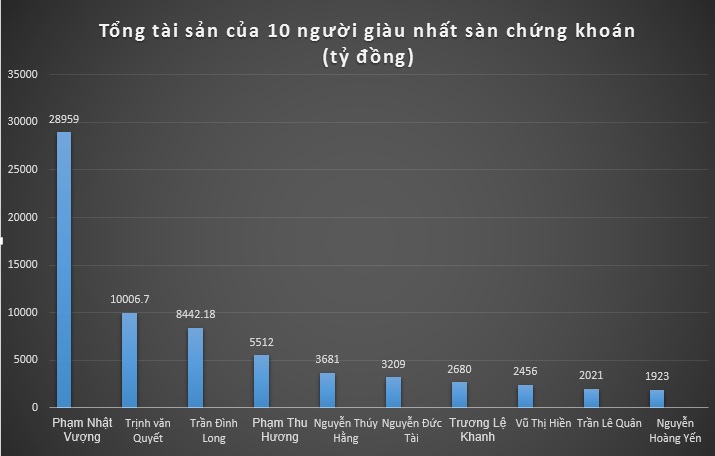 Thăng hạng ngoạn mục, ông Trịnh Văn Quyết vươn lên vị trí thứ 2 - Ảnh 1. Thăng hạng ngoạn mục, ông Trịnh Văn Quyết vươn lên vị trí thứ 2 - Ảnh 1.