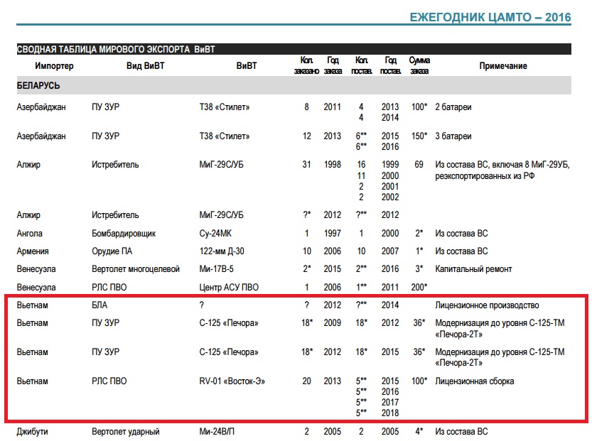 Việt Nam nhập khẩu vũ khí gì của Belarus từ nay tới năm 2018? - Ảnh 1. Việt Nam nhập khẩu vũ khí gì của Belarus từ nay tới năm 2018? - Ảnh 1.