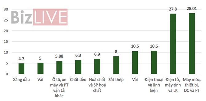 10 mặt hàng Việt Nam nhập nhiều nhất năm 2016 - Ảnh 1. 10 mặt hàng Việt Nam nhập nhiều nhất năm 2016 - Ảnh 1.