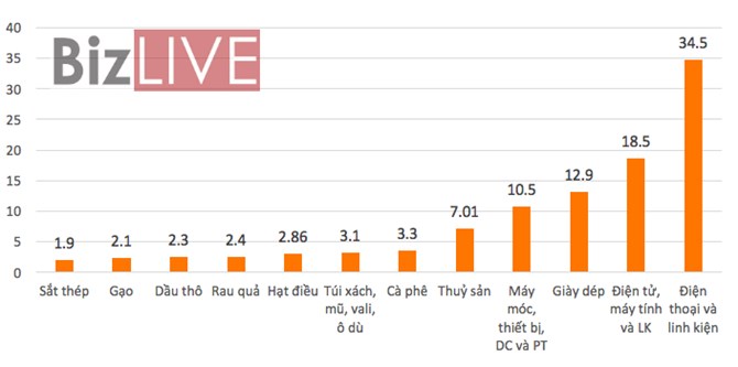 10 mặt hàng Việt Nam nhập nhiều nhất năm 2016 - Ảnh 2. 10 mặt hàng Việt Nam nhập nhiều nhất năm 2016 - Ảnh 2.