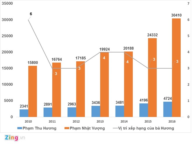 Chân dung bí ẩn của người phụ nữ giàu nhất Việt Nam - Ảnh 1.