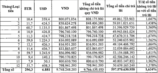 Vietcombank không trả đủ lãi tiền gửi cho khách suốt 16 năm - Ảnh 1. Vietcombank không trả đủ lãi tiền gửi cho khách suốt 16 năm - Ảnh 1.