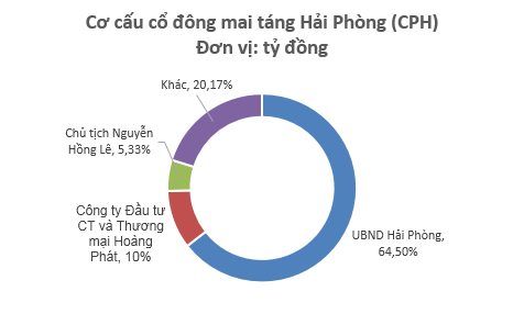 TTCK Việt Nam lần đầu tiên đón doanh nghiệp kinh doanh dịch vụ mai táng lên sàn - Ảnh 1.