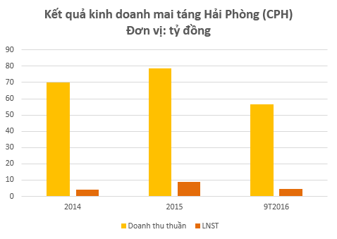 TTCK Việt Nam lần đầu tiên đón doanh nghiệp kinh doanh dịch vụ mai táng lên sàn - Ảnh 2.