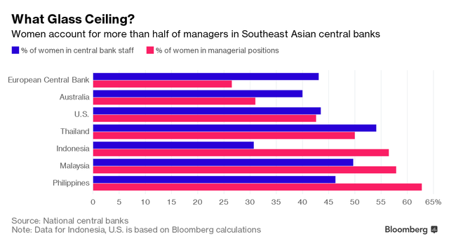 Ở các ngân hàng Đông Nam Á, nữ quyền đang lên ngôi lấn lướt cánh mày râu - Ảnh 1.