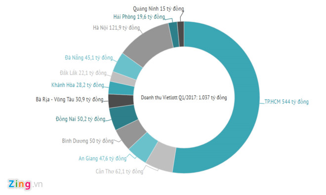 Vietlott thu hơn 1.000 tỷ trong 3 tháng, Sài Gòn chiếm hơn một nửa - Ảnh 1. Vietlott thu hơn 1.000 tỷ trong 3 tháng, Sài Gòn chiếm hơn một nửa - Ảnh 1.