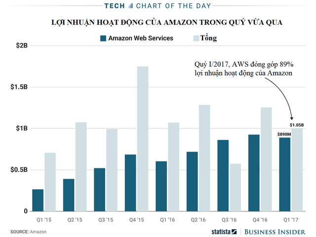 Không phải thương mại điện tử, đây mới là mảng đóng góp gần 90% lợi nhuận của Amazon - Ảnh 1.