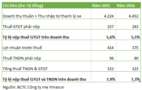  Năm 2016, Grab báo lỗ tới 443 tỷ đồng ở Việt Nam, số tiền nộp thuế bằng 1/50 Vinasun  - Ảnh 1.