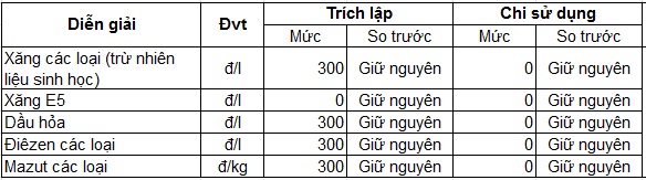 Bảng trích lập Quỹ Bình ổn giá xăng dầu