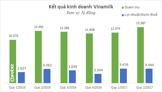 Có ông Nguyễn Bá Dương trong Hội đồng quản trị, Vinamilk lập kỷ lục doanh thu mới: Vượt 13.000 tỷ/quý - Ảnh 1.