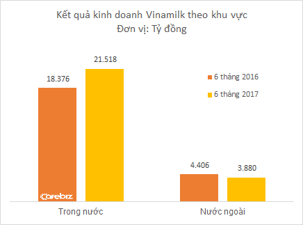 Có ông Nguyễn Bá Dương trong Hội đồng quản trị, Vinamilk lập kỷ lục doanh thu mới: Vượt 13.000 tỷ/quý - Ảnh 2.