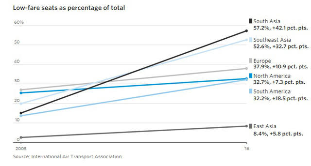 9 biểu đồ cho thấy sức mạnh khủng khiếp của những hãng hàng không giá rẻ như JetBlue, AirAsia, Vietjet đang bao trùm thế giới - Ảnh 1.