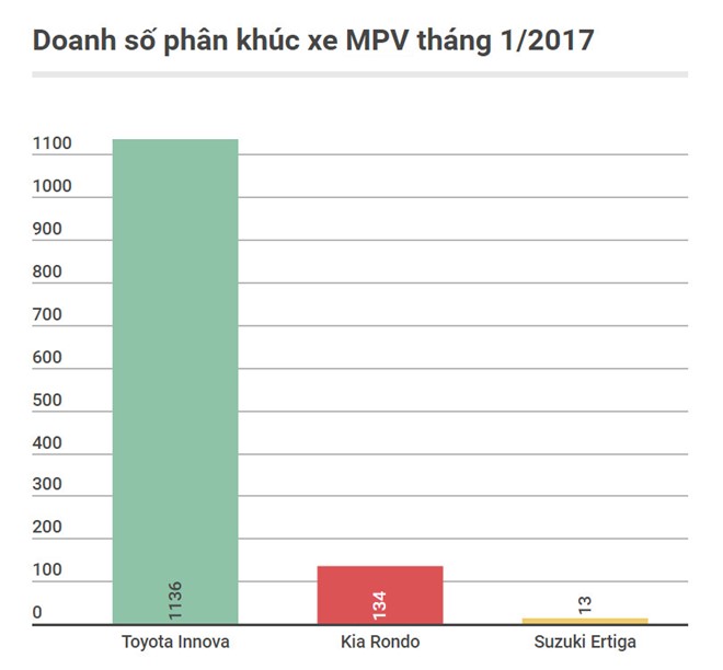 Những ôtô không đối thủ trong phân khúc tại Việt Nam - Ảnh 4.