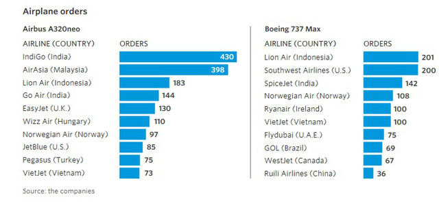 9 biểu đồ cho thấy sức mạnh khủng khiếp của những hãng hàng không giá rẻ như JetBlue, AirAsia, Vietjet đang bao trùm thế giới - Ảnh 7.