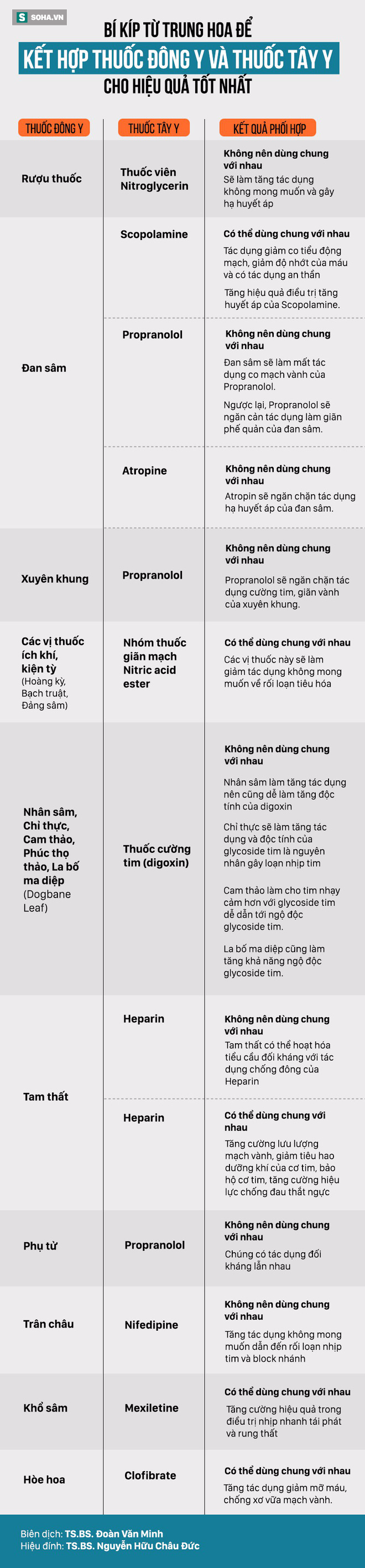 Bí kíp từ Trung Hoa kết hợp thuốc Đông y và Tây y an toàn và hiệu quả tốt nhất - Ảnh 1.