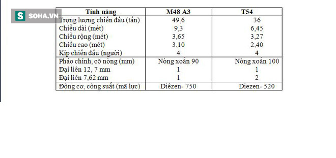 Đừng cười châu chấu đá xe: Tăng T-54 Việt Nam đối đầu M48 Mỹ - Mèo nào cắn mỉu nào? - Ảnh 3. Đừng cười châu chấu đá xe: Tăng T-54 Việt Nam đối đầu M48 Mỹ - Mèo nào cắn mỉu nào? - Ảnh 3.
