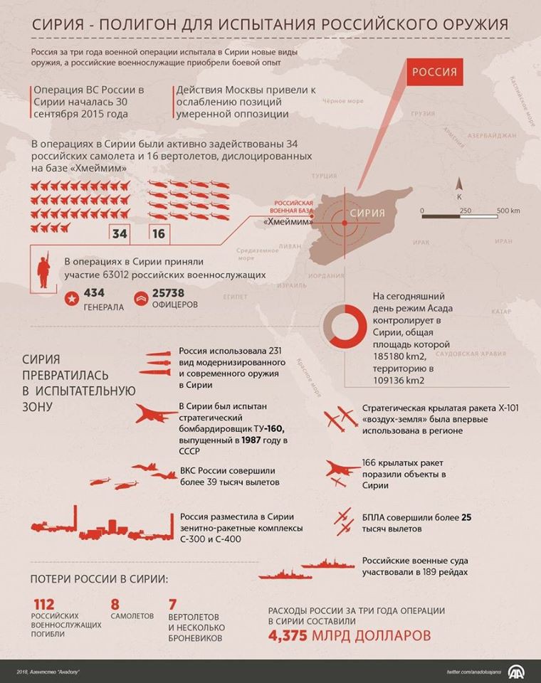 3 năm tham chiến ở Syria: Quân đội Nga gây chấn động thế giới nhưng có tổn thất gây sốc - Ảnh 2. 3 năm tham chiến ở Syria: Quân đội Nga gây chấn động thế giới nhưng có tổn thất gây sốc - Ảnh 2.