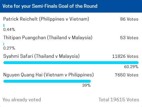 Fan Việt chạy đua với fan Malaysia trong cuộc bầu chọn Bàn thắng đẹp nhất BK AFF Cup 2018 - Ảnh 1.