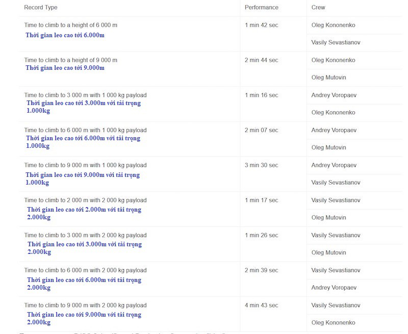 Huấn luyện - chiến đấu cơ Nga muốn bán cho Việt Nam lập kỷ lục mới - Ảnh 1. Huấn luyện - chiến đấu cơ Nga muốn bán cho Việt Nam lập kỷ lục mới - Ảnh 1.