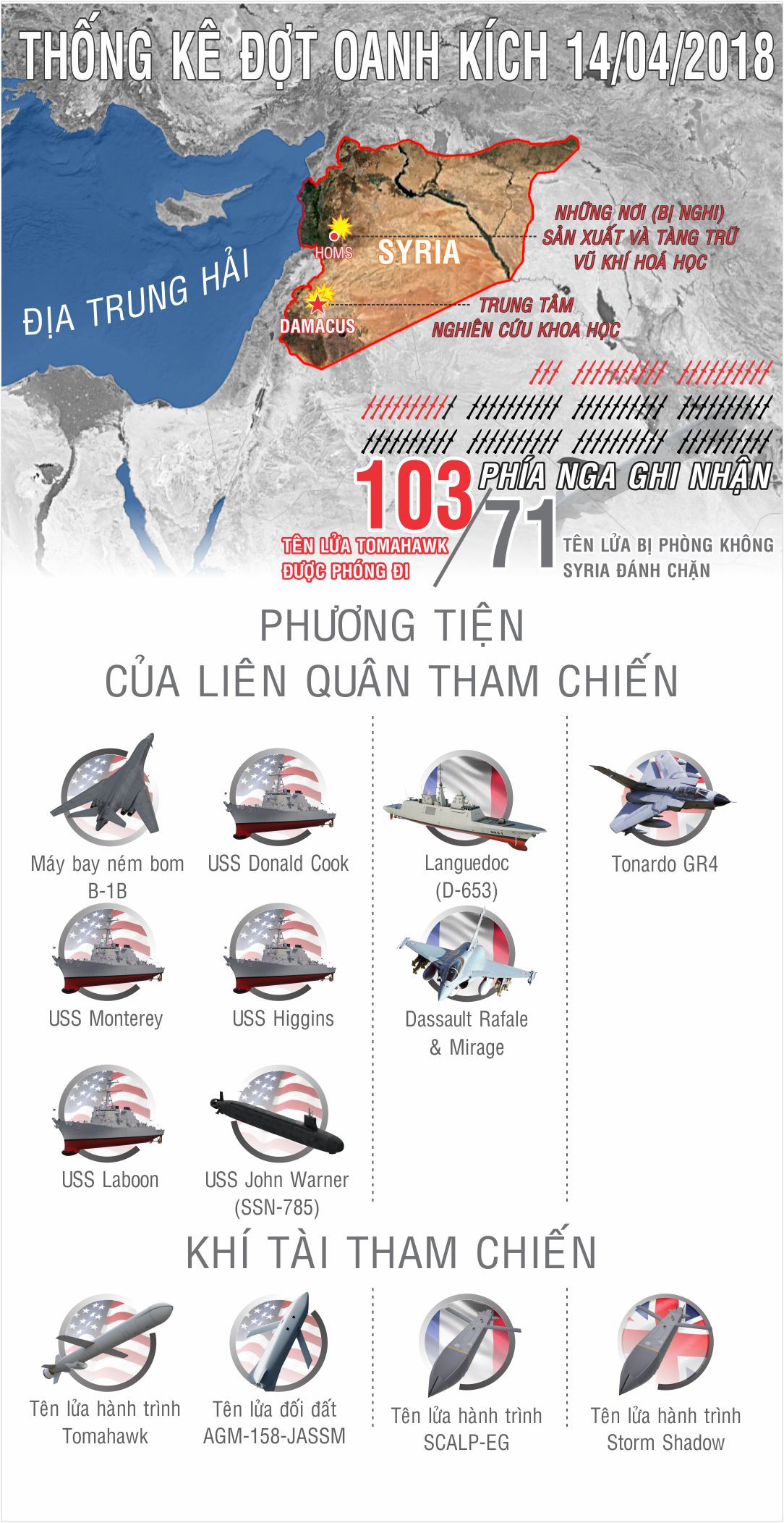 Những con số đặc biệt: Thống kê đợt oanh kích bằng tên lửa Mỹ và liên quân vào Syria - Ảnh 1. Những con số đặc biệt: Thống kê đợt oanh kích bằng tên lửa Mỹ và liên quân vào Syria - Ảnh 1.