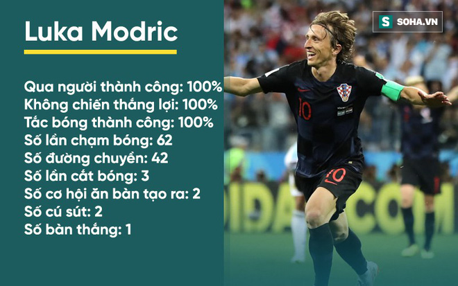 Con số cho thấy Modric đã hành hạ Argentina, xát muối vào nỗi đau của Messi thế nào - Ảnh 3.