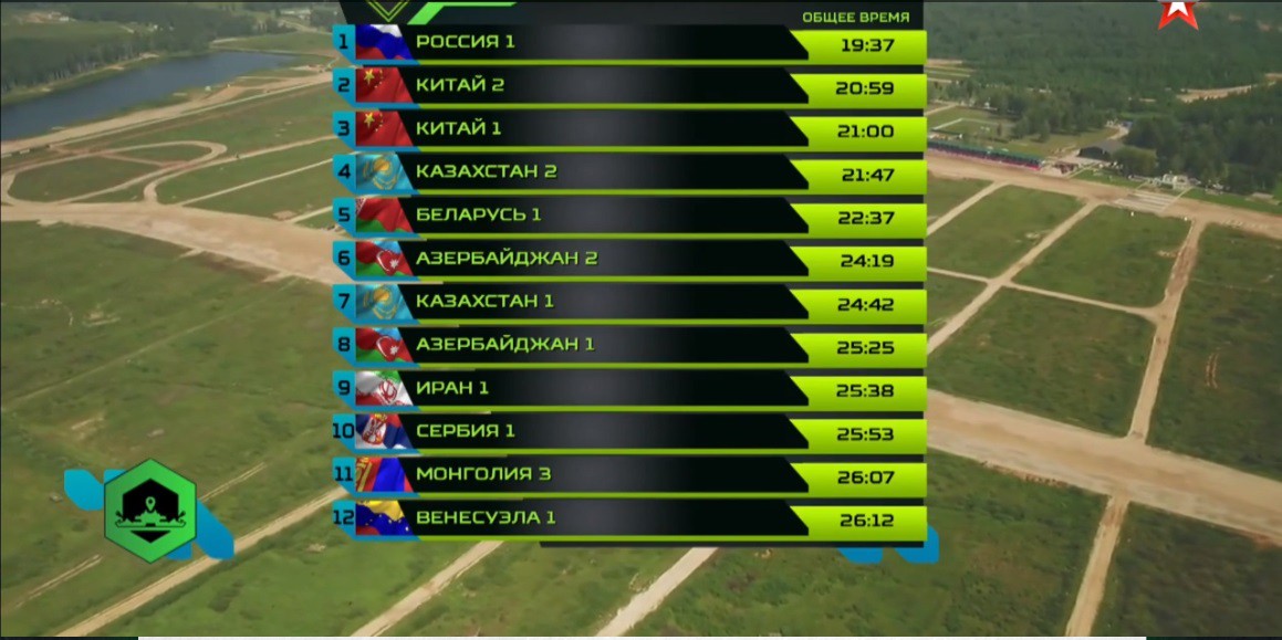 Toàn cảnh Tank Biathlon 2018 - Lại có thêm 2 đội thua Việt Nam! - Ảnh 34. Toàn cảnh Tank Biathlon 2018 - Lại có thêm 2 đội thua Việt Nam! - Ảnh 34.