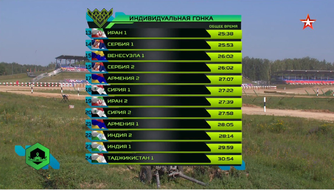 TRỰC TIẾP: Tank Biathlon 2018-Đội Nga 2 bứt phá khủng khiếp, 2 đội Việt Nam gần cuối bảng - Ảnh 28. TRỰC TIẾP: Tank Biathlon 2018-Đội Nga 2 bứt phá khủng khiếp, 2 đội Việt Nam gần cuối bảng - Ảnh 28.