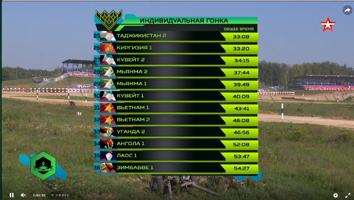 TRỰC TIẾP: Tank Biathlon 2018-Đội Nga 2 bứt phá khủng khiếp, 2 đội Việt Nam gần cuối bảng - Ảnh 29. TRỰC TIẾP: Tank Biathlon 2018-Đội Nga 2 bứt phá khủng khiếp, 2 đội Việt Nam gần cuối bảng - Ảnh 29.