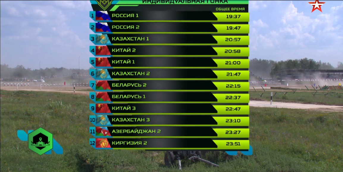 TRỰC TIẾP: Kíp xe tăng 3 Việt Nam tự phá kỷ lục Tank Biathlon 2018 - Xuất sắc chưa từng có - Ảnh 34. TRỰC TIẾP: Kíp xe tăng 3 Việt Nam tự phá kỷ lục Tank Biathlon 2018 - Xuất sắc chưa từng có - Ảnh 34.