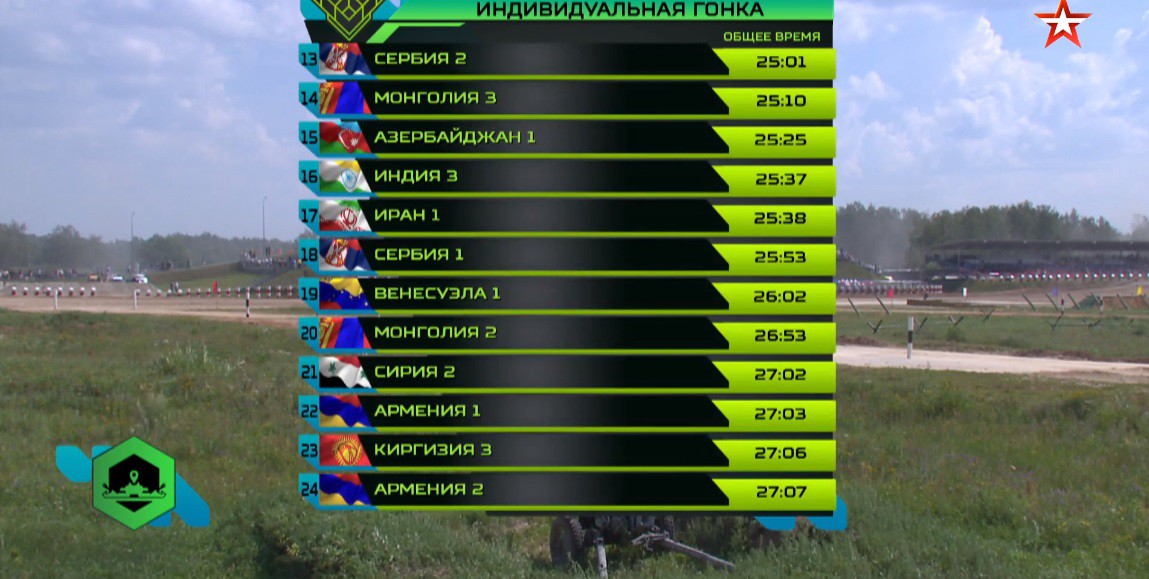 TRỰC TIẾP: Kíp xe tăng 3 Việt Nam tự phá kỷ lục Tank Biathlon 2018 - Xuất sắc chưa từng có - Ảnh 35. TRỰC TIẾP: Kíp xe tăng 3 Việt Nam tự phá kỷ lục Tank Biathlon 2018 - Xuất sắc chưa từng có - Ảnh 35.