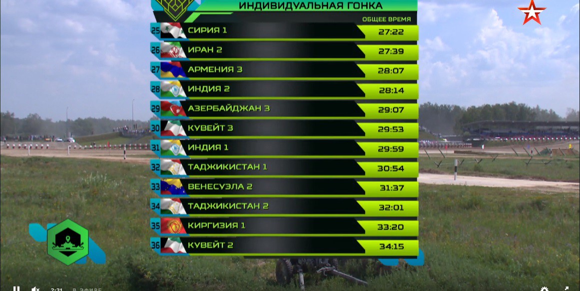 TRỰC TIẾP: Kíp xe tăng 3 Việt Nam tự phá kỷ lục Tank Biathlon 2018 - Xuất sắc chưa từng có - Ảnh 36. TRỰC TIẾP: Kíp xe tăng 3 Việt Nam tự phá kỷ lục Tank Biathlon 2018 - Xuất sắc chưa từng có - Ảnh 36.